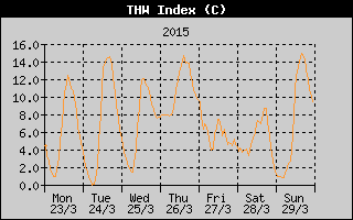 THW Index History