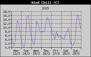 Wind Chill History
