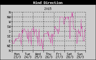 Wind Direction History