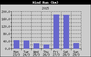 Wind Run History