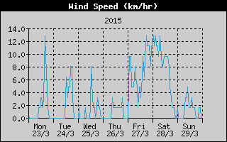 Average Wind Speed History