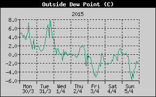 Outside Dewpoint History