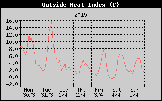 Heat Index History