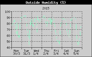 Outside Humidity History