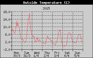 Outside Temperature History