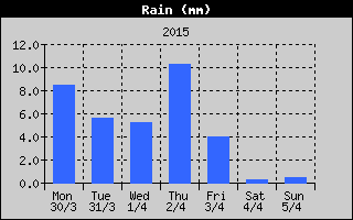 Total Rain History