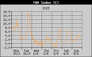 THW Index History