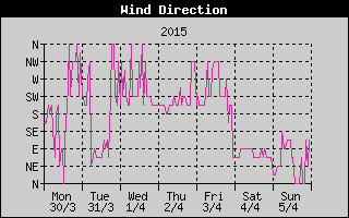 Wind Direction History