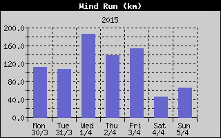 Wind Run History