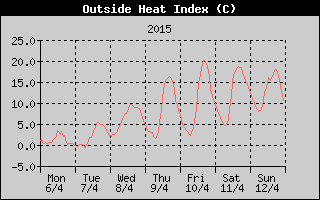 Heat Index History