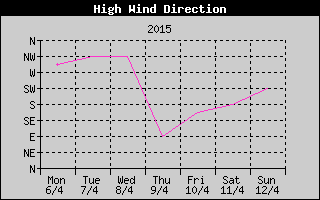 Direction of High Wind History