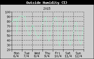 Outside Humidity History