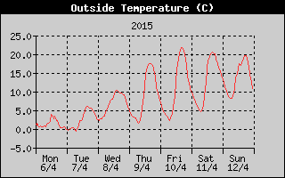 Outside Temperature History