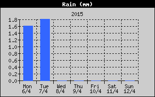 Total Rain History