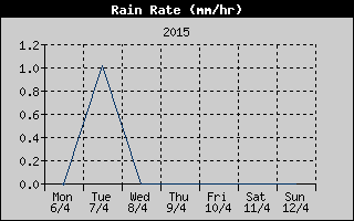 Rain Rate History