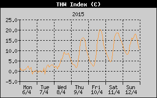 THW Index History