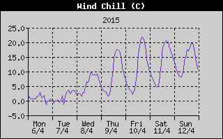 Wind Chill History