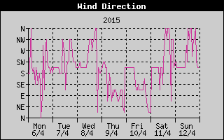 Wind Direction History