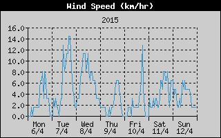 Average Wind Speed History