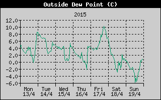 Outside Dewpoint History