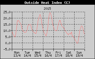 Heat Index History