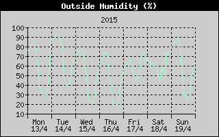 Outside Humidity History