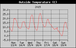 Outside Temperature History