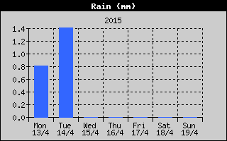 Total Rain History