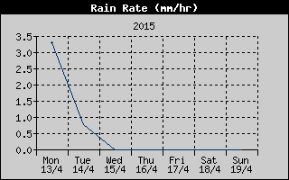 Rain Rate History