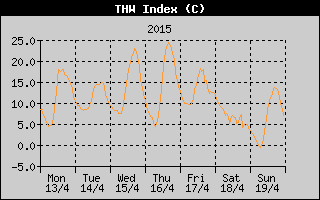 THW Index History
