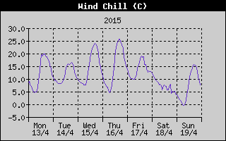 Wind Chill History