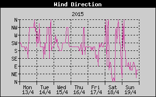 Wind Direction History