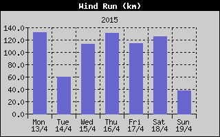 Wind Run History