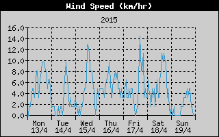Average Wind Speed History