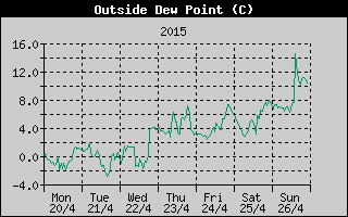 Outside Dewpoint History