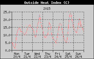 Heat Index History