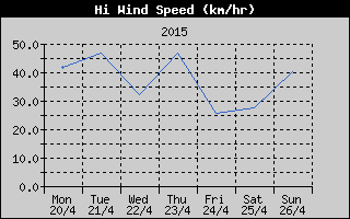 High Wind Speed History
