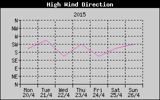 Direction of High Wind History