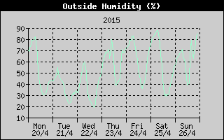 Outside Humidity History
