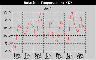 Outside Temperature History
