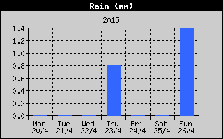 Total Rain History