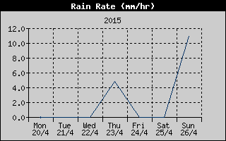 Rain Rate History