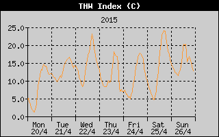 THW Index History