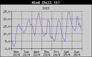 Wind Chill History