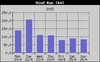 Wind Run History