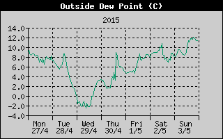 Outside Dewpoint History