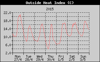 Heat Index History