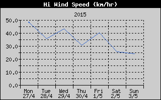 High Wind Speed History