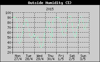 Outside Humidity History
