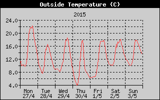 Outside Temperature History